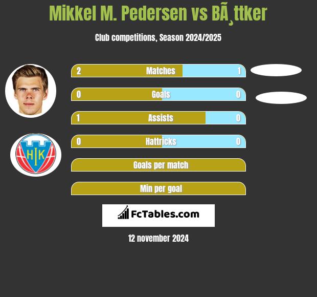 Mikkel M. Pedersen vs BÃ¸ttker h2h player stats