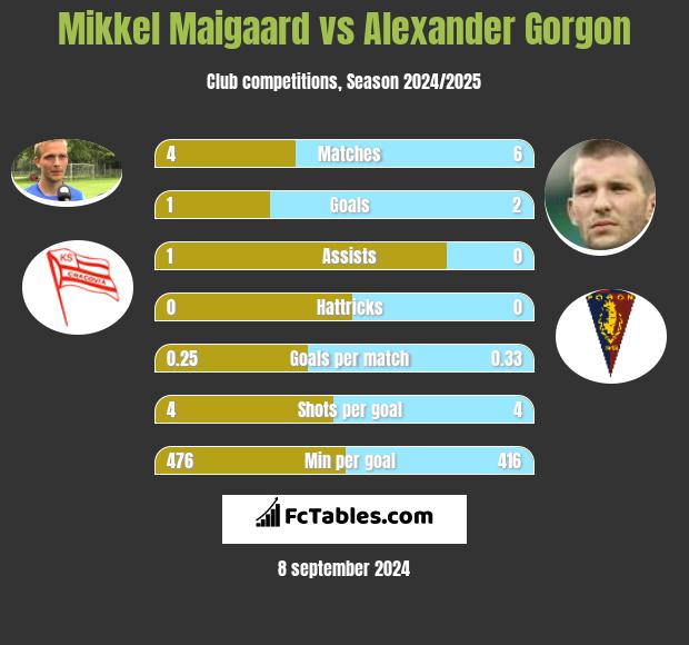 Mikkel Maigaard vs Alexander Gorgon h2h player stats