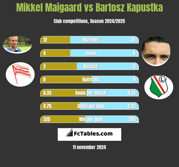 Mikkel Maigaard vs Bartosz Kapustka h2h player stats