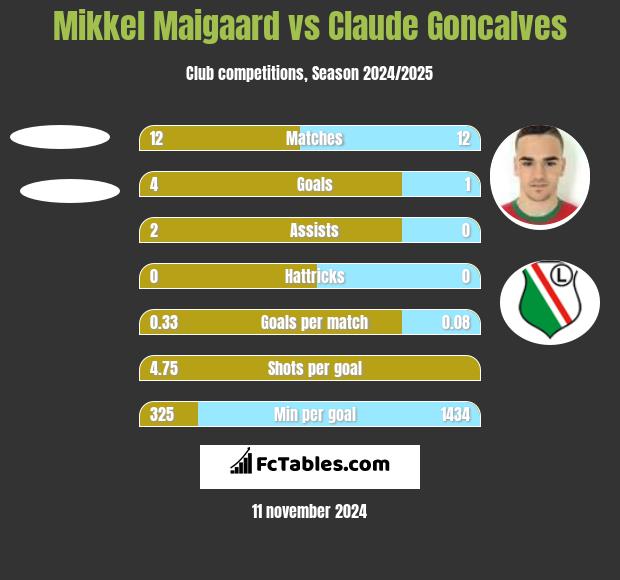 Mikkel Maigaard vs Claude Goncalves h2h player stats