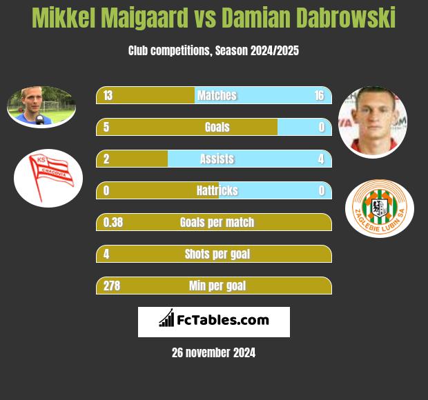 Mikkel Maigaard vs Damian Dąbrowski h2h player stats