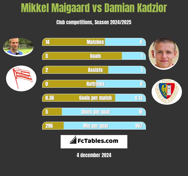 Mikkel Maigaard vs Damian Kądzior h2h player stats