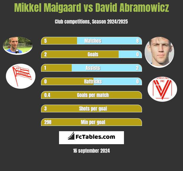 Mikkel Maigaard vs David Abramowicz h2h player stats