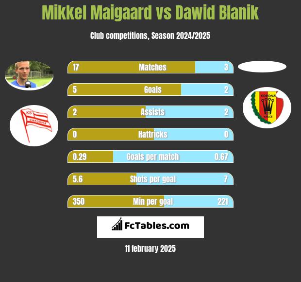 Mikkel Maigaard vs Dawid Blanik h2h player stats