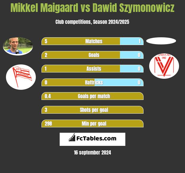 Mikkel Maigaard vs Dawid Szymonowicz h2h player stats