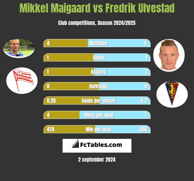 Mikkel Maigaard vs Fredrik Ulvestad h2h player stats