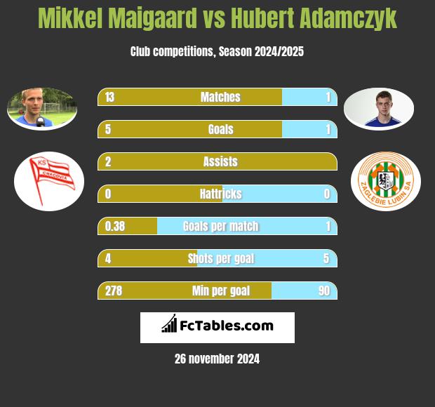 Mikkel Maigaard vs Hubert Adamczyk h2h player stats