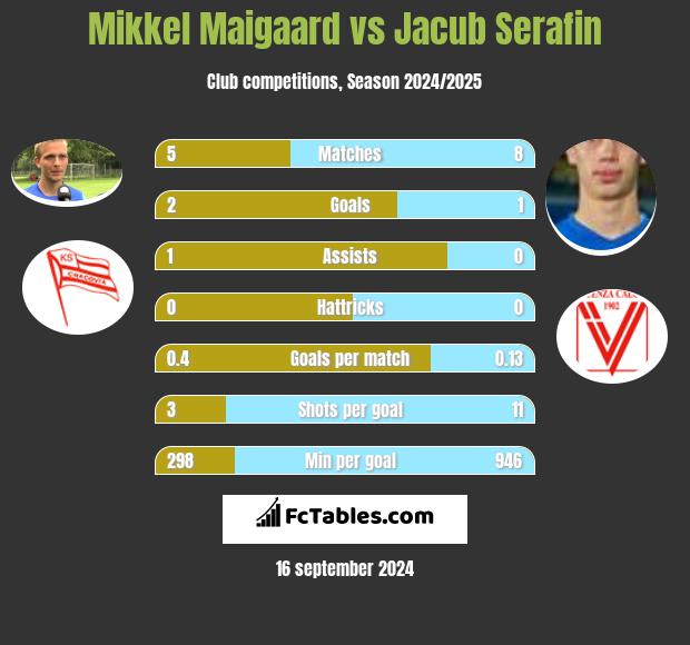 Mikkel Maigaard vs Jacub Serafin h2h player stats