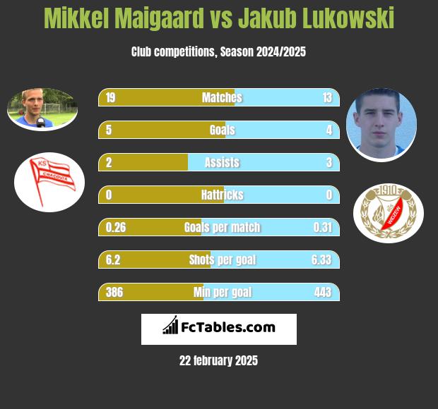 Mikkel Maigaard vs Jakub Łukowski h2h player stats