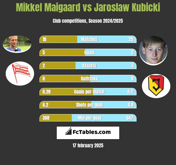 Mikkel Maigaard vs Jarosław Kubicki h2h player stats