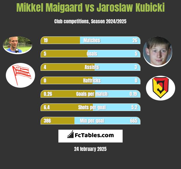 Mikkel Maigaard vs Jaroslaw Kubicki h2h player stats