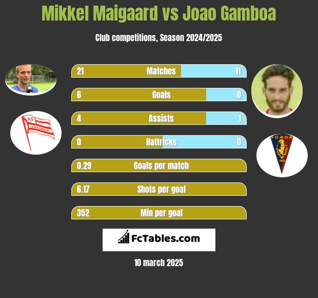 Mikkel Maigaard vs Joao Gamboa h2h player stats