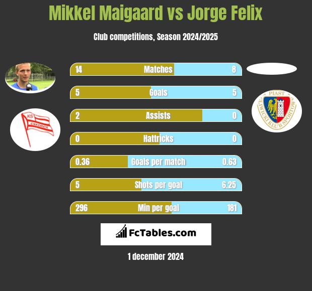 Mikkel Maigaard vs Jorge Felix h2h player stats