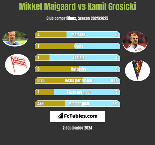 Mikkel Maigaard vs Kamil Grosicki h2h player stats