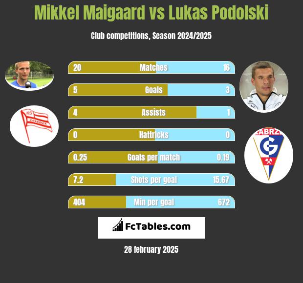 Mikkel Maigaard vs Lukas Podolski h2h player stats