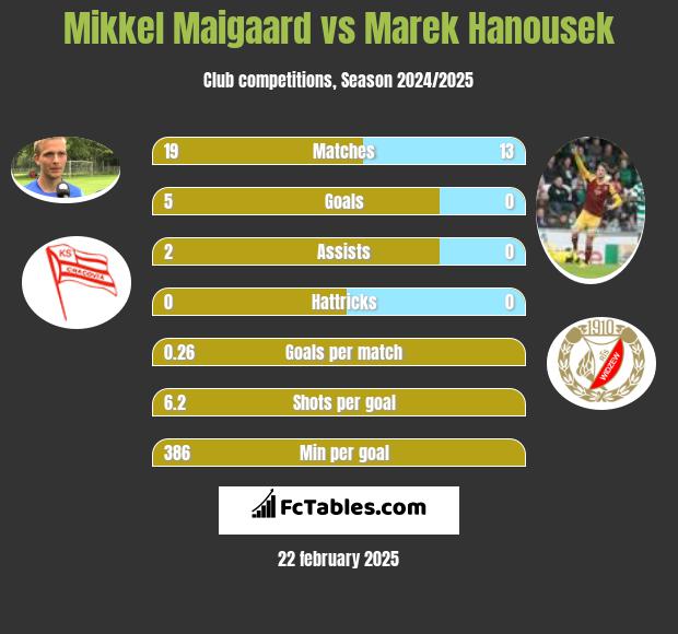 Mikkel Maigaard vs Marek Hanousek h2h player stats