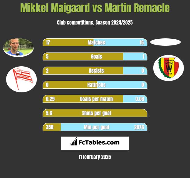 Mikkel Maigaard vs Martin Remacle h2h player stats