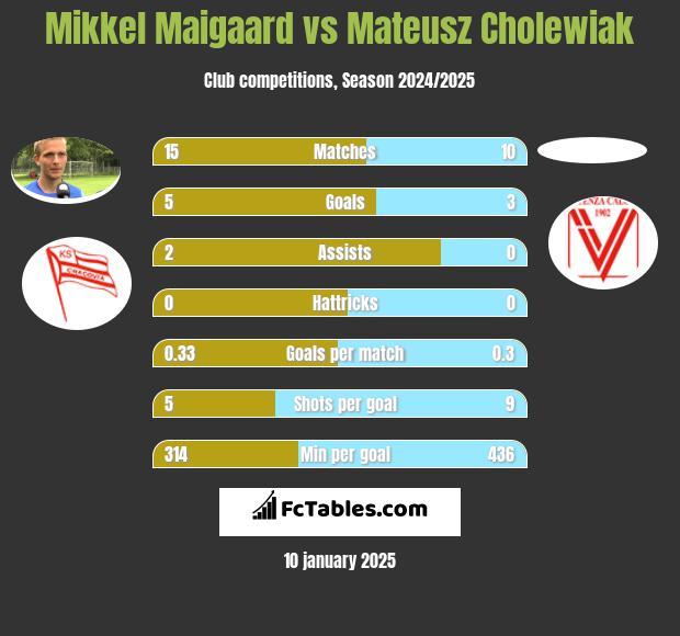 Mikkel Maigaard vs Mateusz Cholewiak h2h player stats