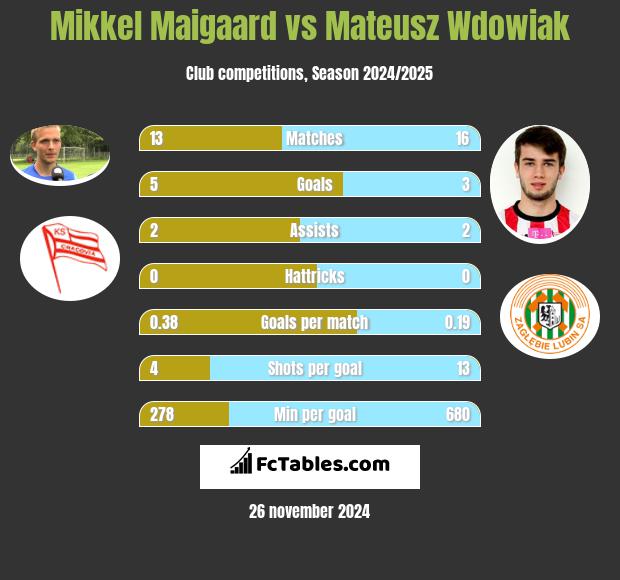 Mikkel Maigaard vs Mateusz Wdowiak h2h player stats