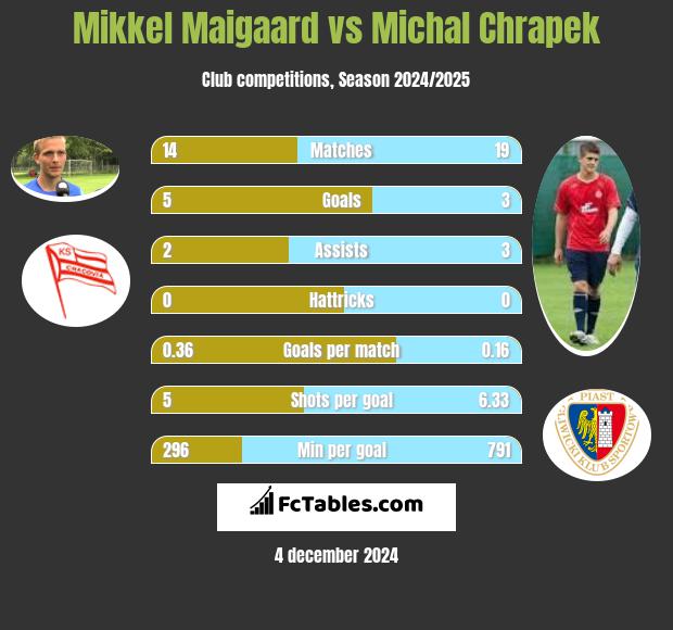 Mikkel Maigaard vs Michał Chrapek h2h player stats