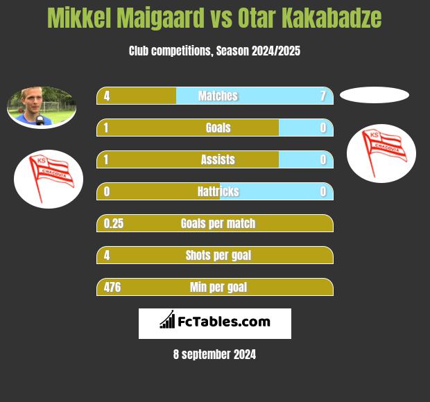 Mikkel Maigaard vs Otar Kakabadze h2h player stats