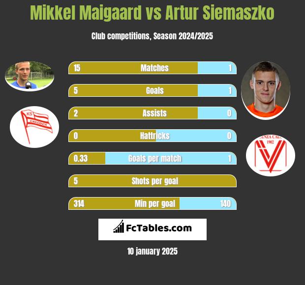 Mikkel Maigaard vs Artur Siemaszko h2h player stats