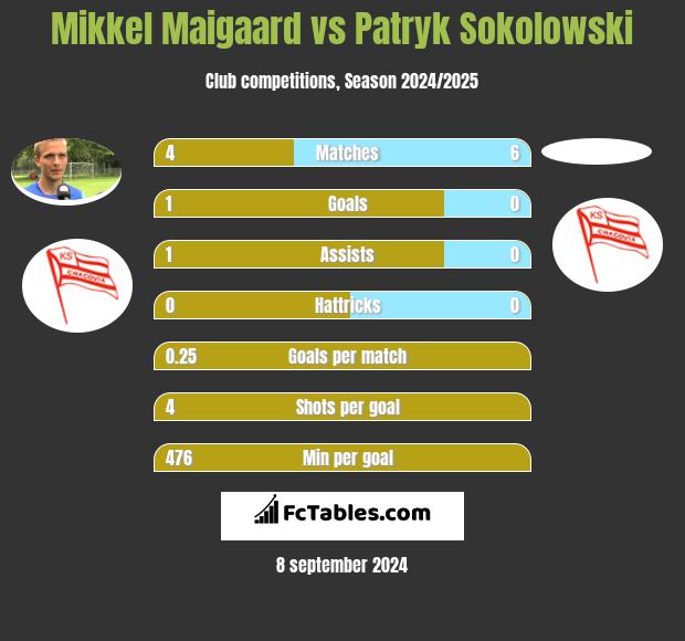 Mikkel Maigaard vs Patryk Sokolowski h2h player stats