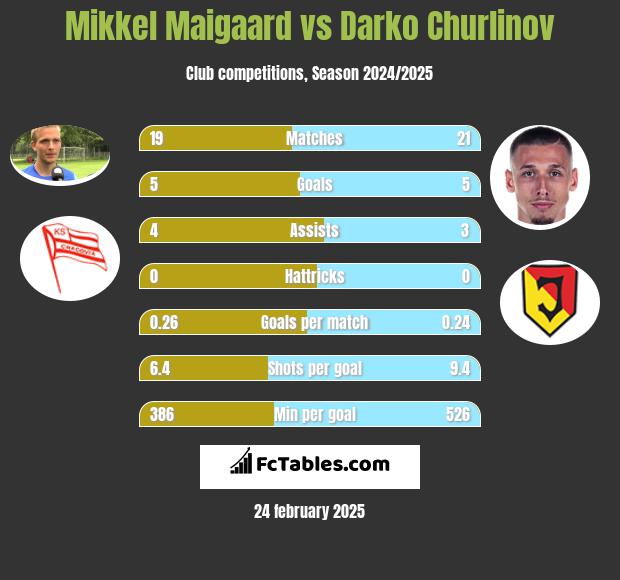 Mikkel Maigaard vs Darko Churlinov h2h player stats