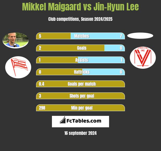 Mikkel Maigaard vs Jin-Hyun Lee h2h player stats