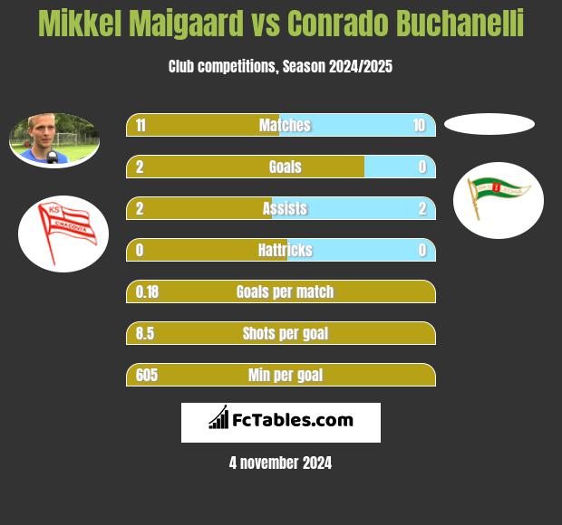 Mikkel Maigaard vs Conrado Buchanelli h2h player stats