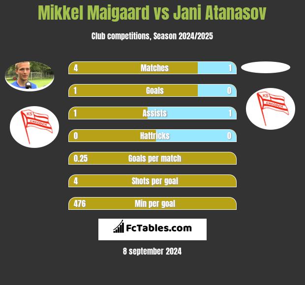 Mikkel Maigaard vs Jani Atanasov h2h player stats