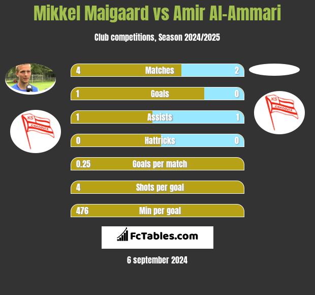 Mikkel Maigaard vs Amir Al-Ammari h2h player stats