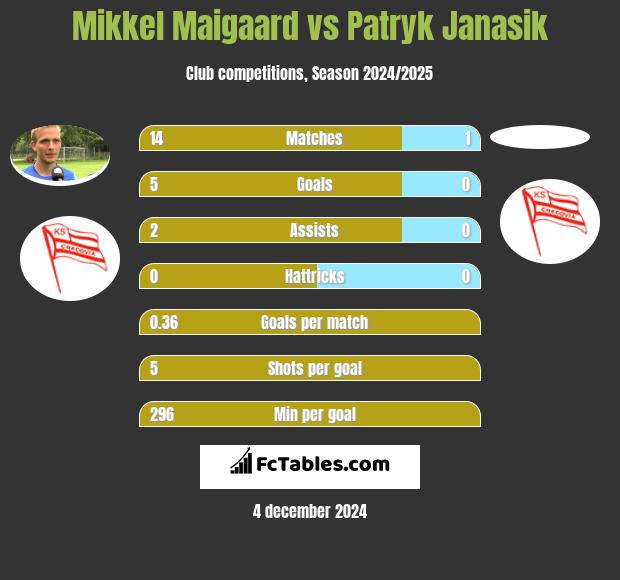 Mikkel Maigaard vs Patryk Janasik h2h player stats