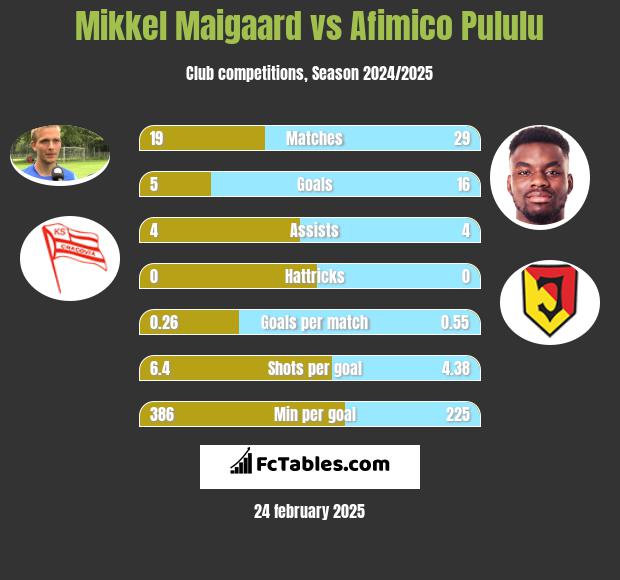 Mikkel Maigaard vs Afimico Pululu h2h player stats