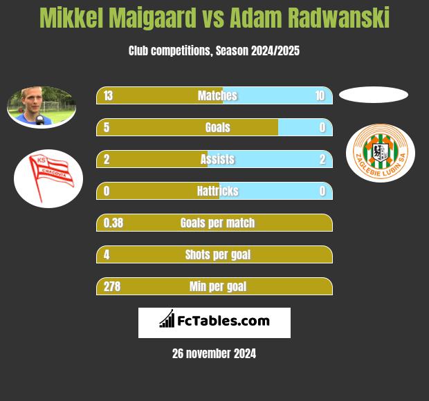 Mikkel Maigaard vs Adam Radwanski h2h player stats