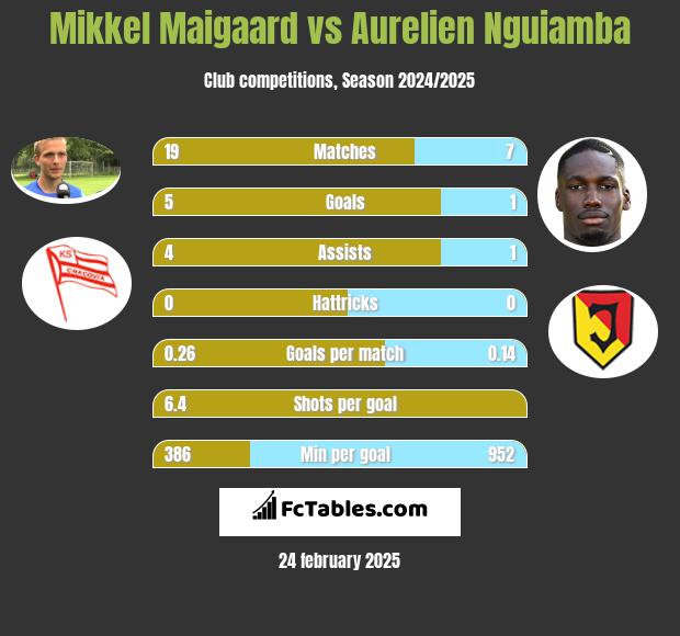 Mikkel Maigaard vs Aurelien Nguiamba h2h player stats