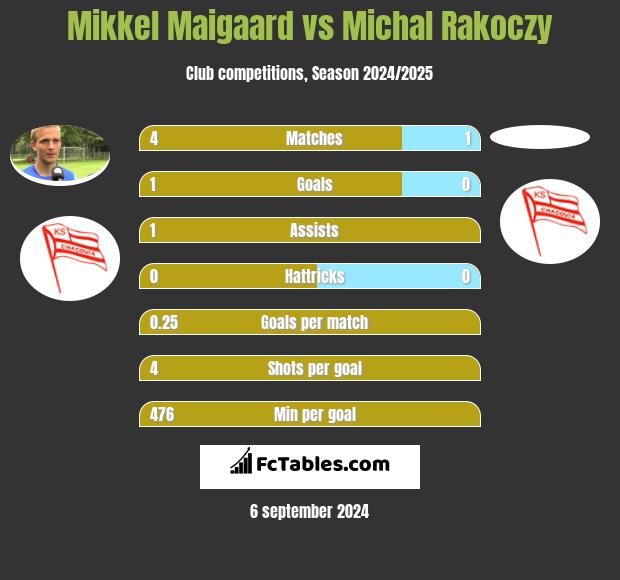 Mikkel Maigaard vs Michal Rakoczy h2h player stats