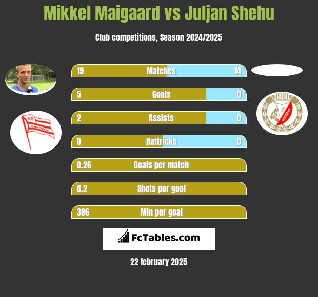 Mikkel Maigaard vs Juljan Shehu h2h player stats