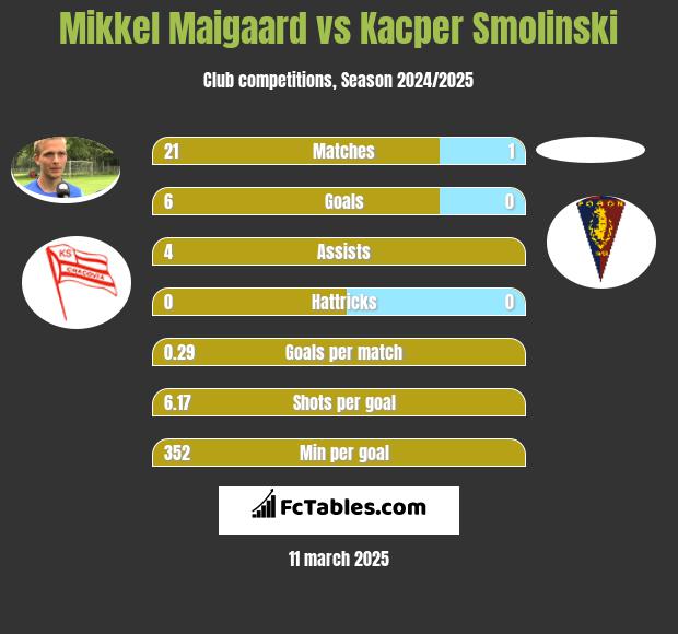 Mikkel Maigaard vs Kacper Smolinski h2h player stats