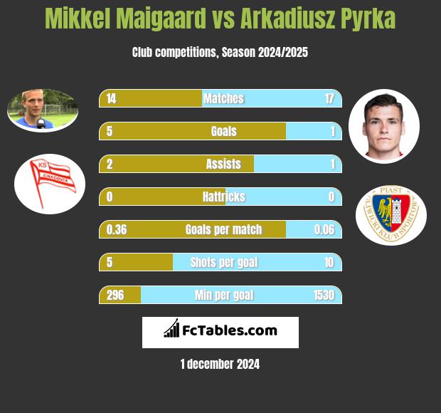 Mikkel Maigaard vs Arkadiusz Pyrka h2h player stats