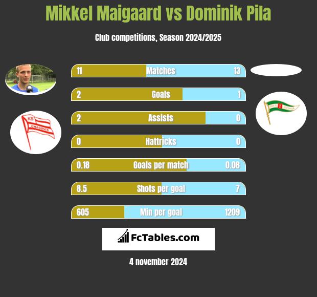 Mikkel Maigaard vs Dominik Pila h2h player stats