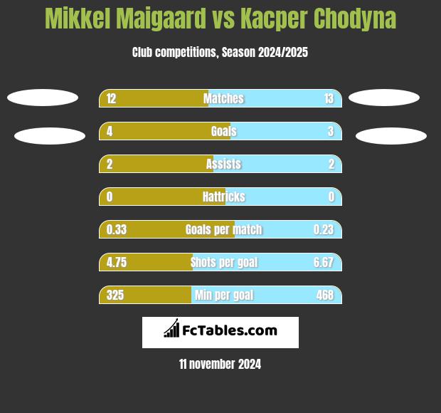 Mikkel Maigaard vs Kacper Chodyna h2h player stats