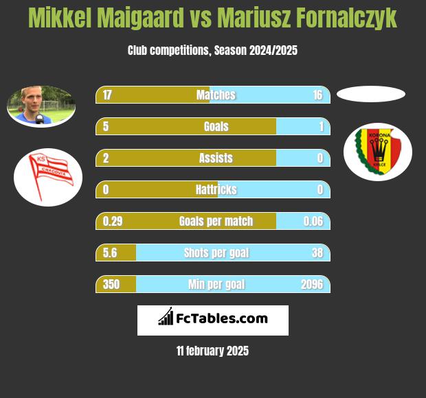 Mikkel Maigaard vs Mariusz Fornalczyk h2h player stats