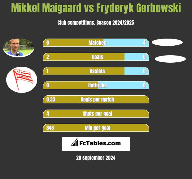 Mikkel Maigaard vs Fryderyk Gerbowski h2h player stats