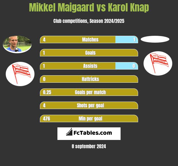 Mikkel Maigaard vs Karol Knap h2h player stats