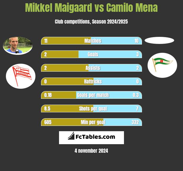 Mikkel Maigaard vs Camilo Mena h2h player stats