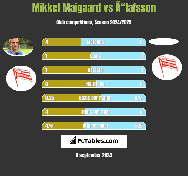 Mikkel Maigaard vs Ã“lafsson h2h player stats