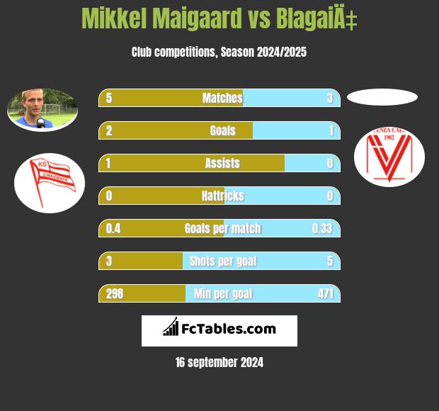 Mikkel Maigaard vs BlagaiÄ‡ h2h player stats