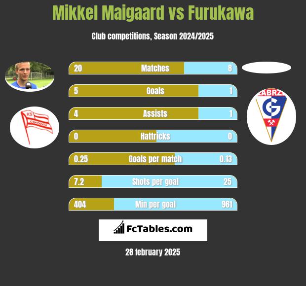 Mikkel Maigaard vs Furukawa h2h player stats