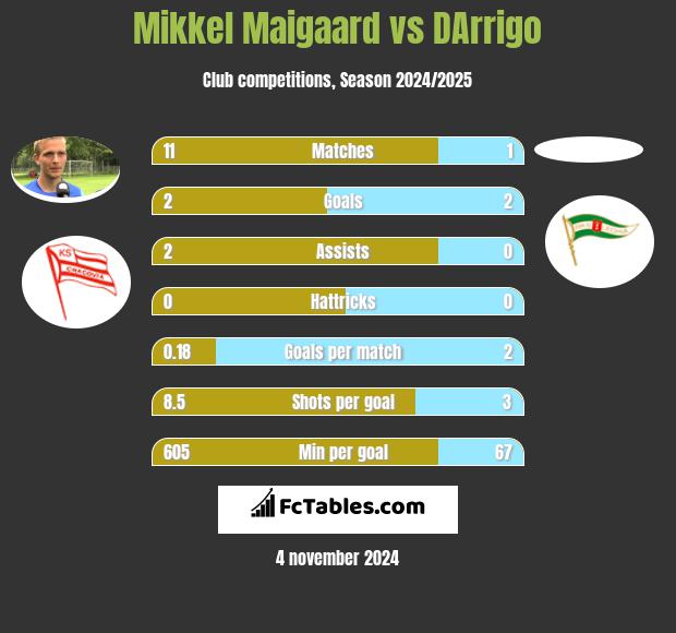 Mikkel Maigaard vs DArrigo h2h player stats